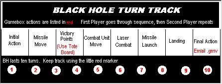 The Black Hole Turn Track, showing the game sequence.