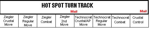 The Hot Spot Turn Track, showing the game sequence.